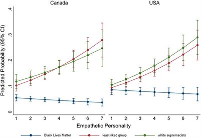 Valuing Liberty or Equality? Empathetic Personality and Political Intolerance of Harmful Speech